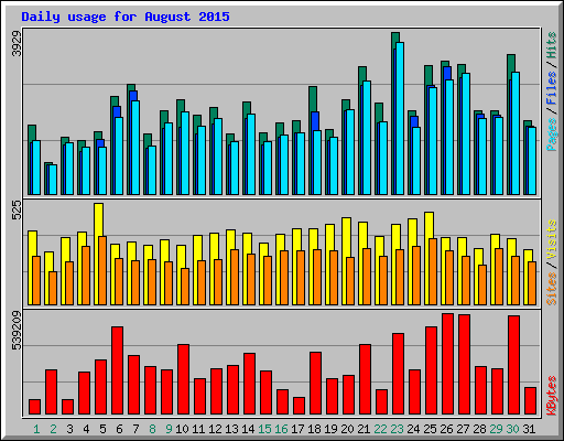 Daily usage for August 2015