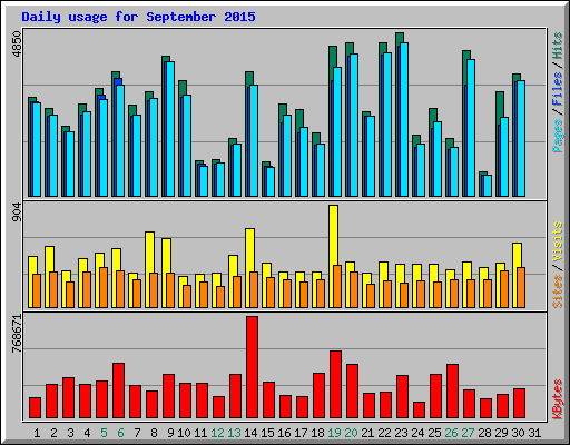 Daily usage for September 2015