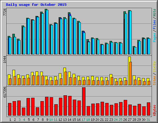 Daily usage for October 2015