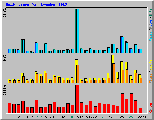 Daily usage for November 2015