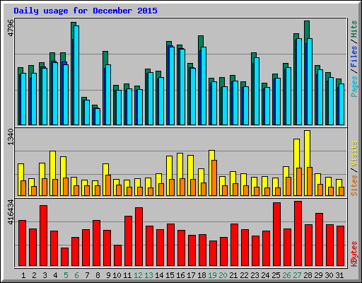 Daily usage for December 2015