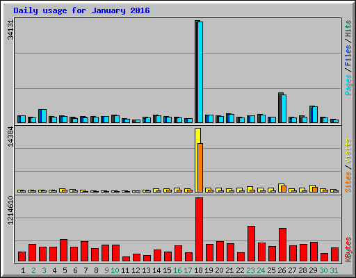 Daily usage for January 2016