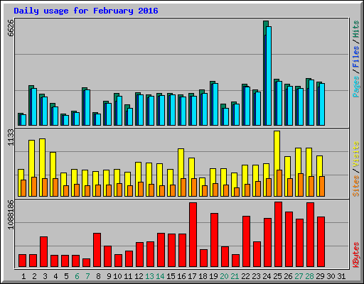 Daily usage for February 2016