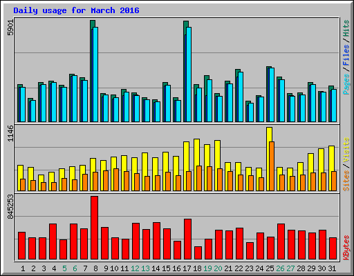 Daily usage for March 2016