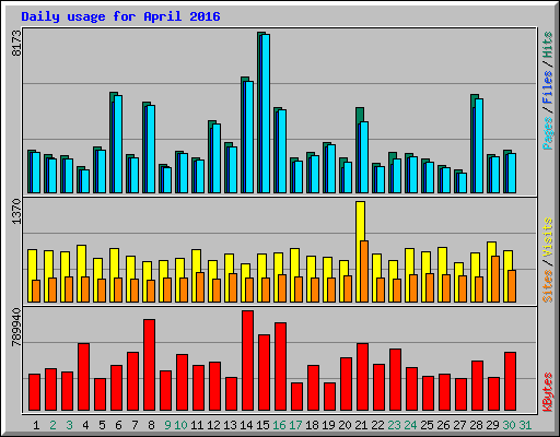 Daily usage for April 2016