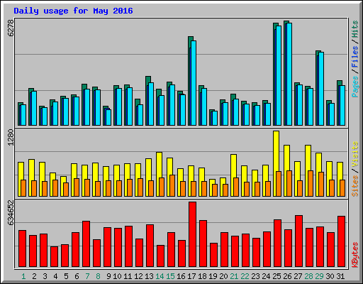 Daily usage for May 2016