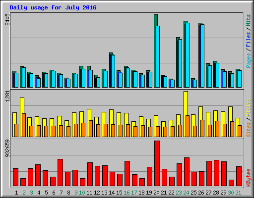 Daily usage for July 2016