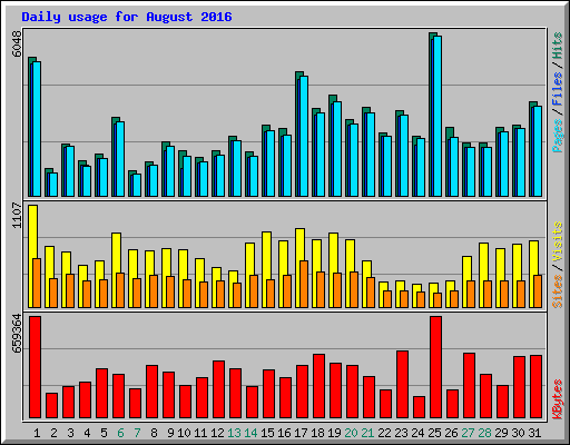 Daily usage for August 2016