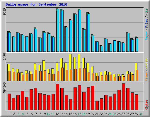 Daily usage for September 2016