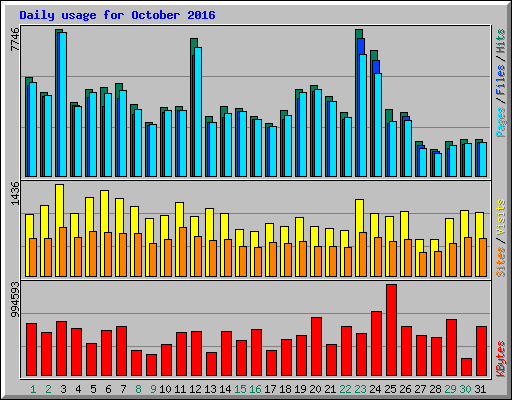 Daily usage for October 2016