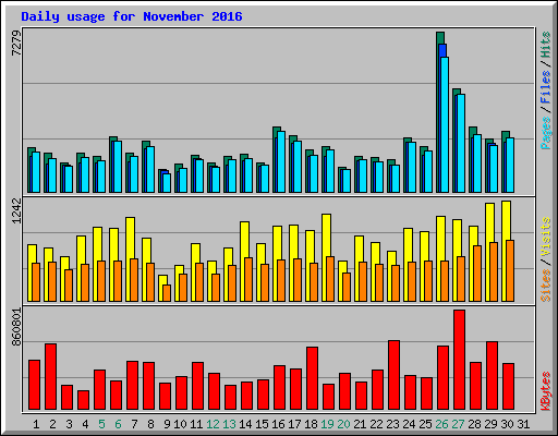 Daily usage for November 2016