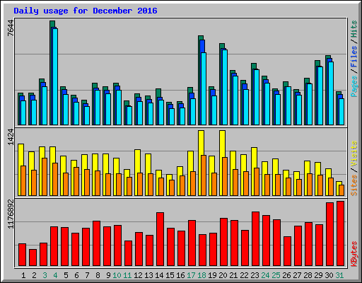 Daily usage for December 2016