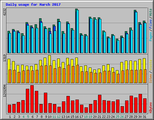 Daily usage for March 2017