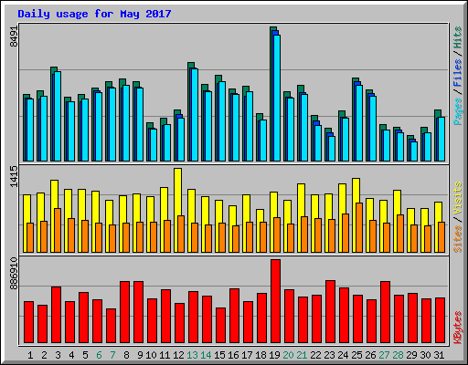 Daily usage for May 2017