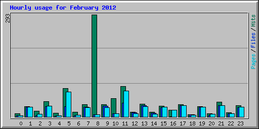 Hourly usage for February 2012