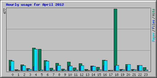 Hourly usage for April 2012