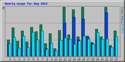 Hourly usage for May 2012