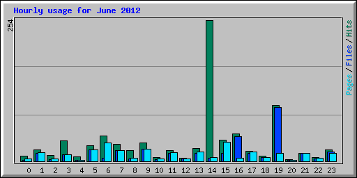 Hourly usage for June 2012