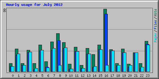 Hourly usage for July 2012