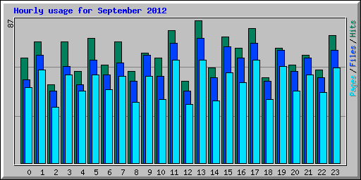 Hourly usage for September 2012