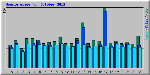 Hourly usage for October 2012