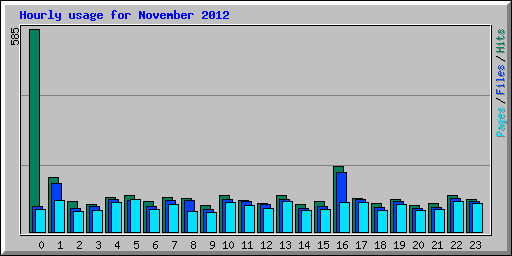 Hourly usage for November 2012