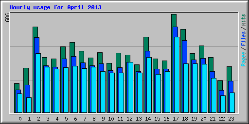 Hourly usage for April 2013