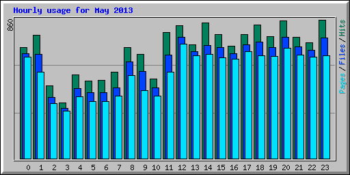 Hourly usage for May 2013