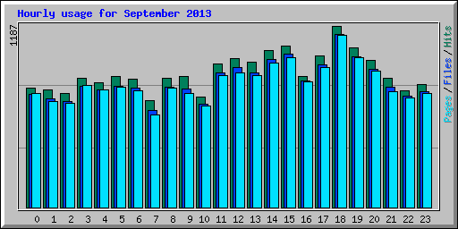 Hourly usage for September 2013