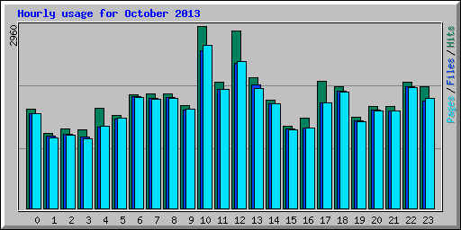 Hourly usage for October 2013