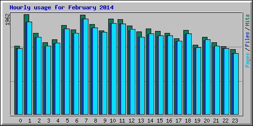 Hourly usage for February 2014