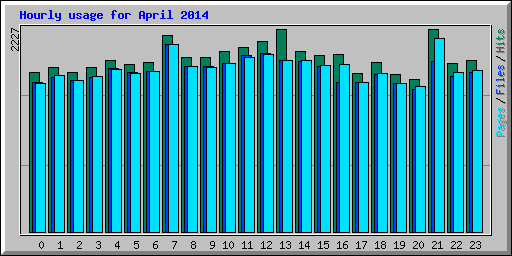 Hourly usage for April 2014