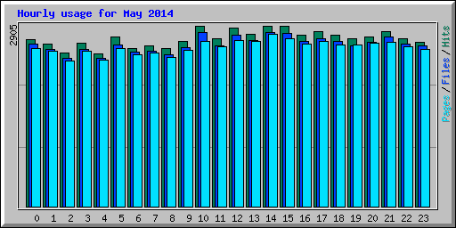 Hourly usage for May 2014