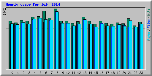 Hourly usage for July 2014