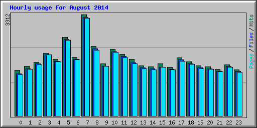 Hourly usage for August 2014