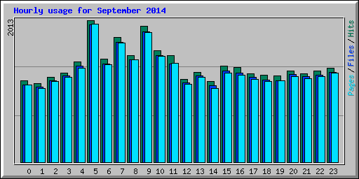 Hourly usage for September 2014