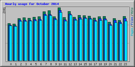 Hourly usage for October 2014