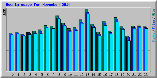 Hourly usage for November 2014