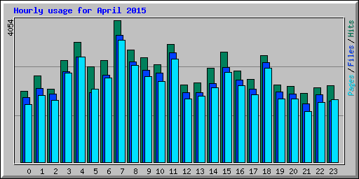 Hourly usage for April 2015