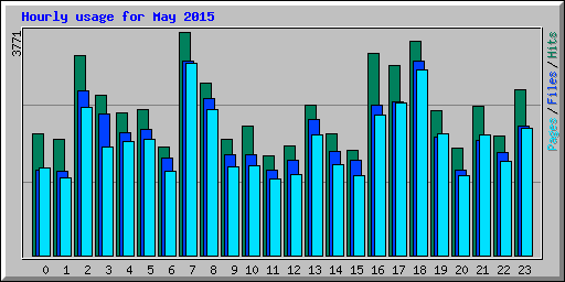 Hourly usage for May 2015