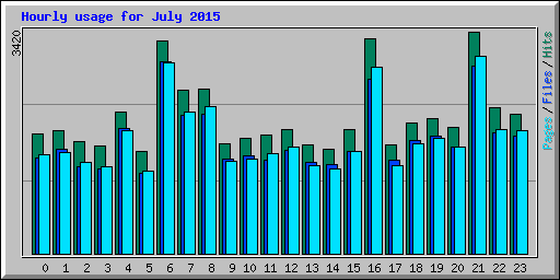 Hourly usage for July 2015