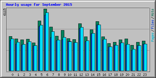 Hourly usage for September 2015