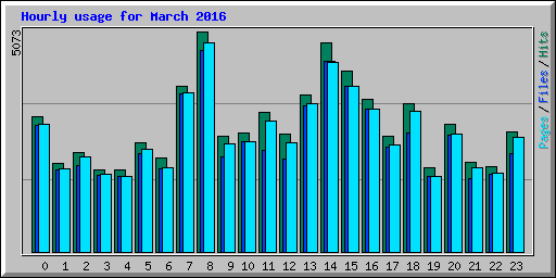 Hourly usage for March 2016