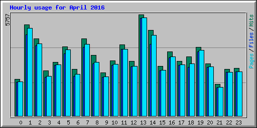 Hourly usage for April 2016