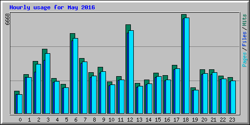 Hourly usage for May 2016