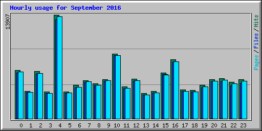 Hourly usage for September 2016