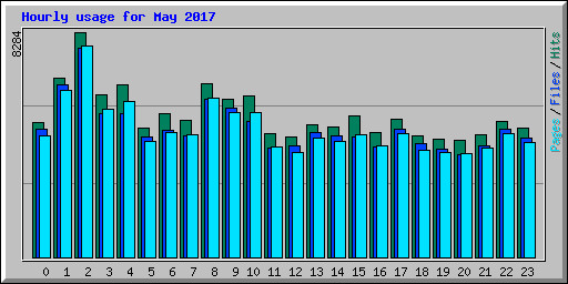 Hourly usage for May 2017