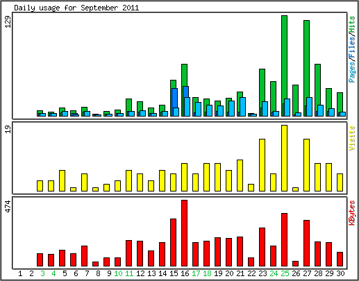 Daily usage