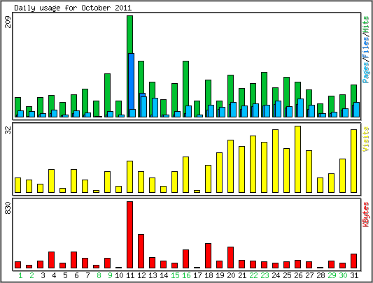 Daily usage