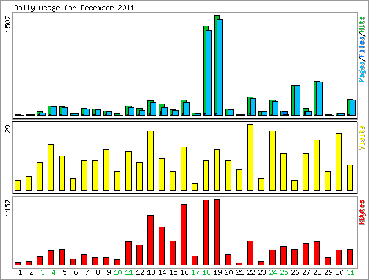 Daily usage